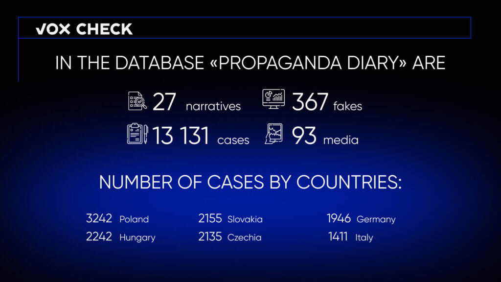 Same Narratives, Shifting Fakes: VoxCheck's Investigation Into Russian ...