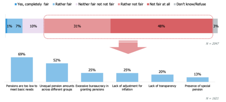 Pension System in Ukraine: Citizens' Perspective